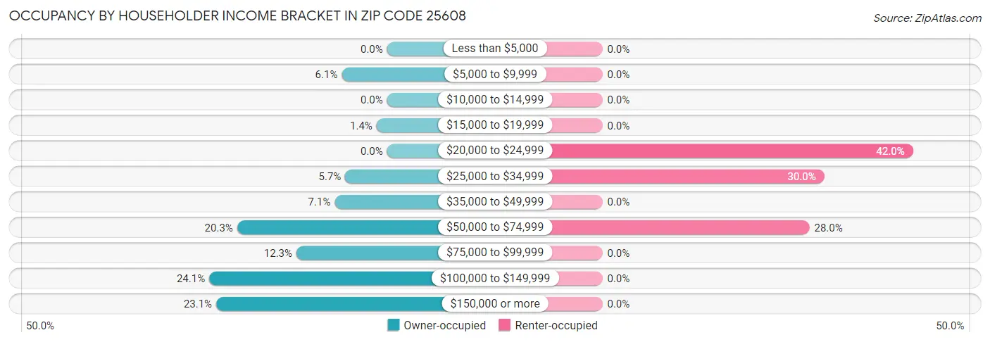 Occupancy by Householder Income Bracket in Zip Code 25608