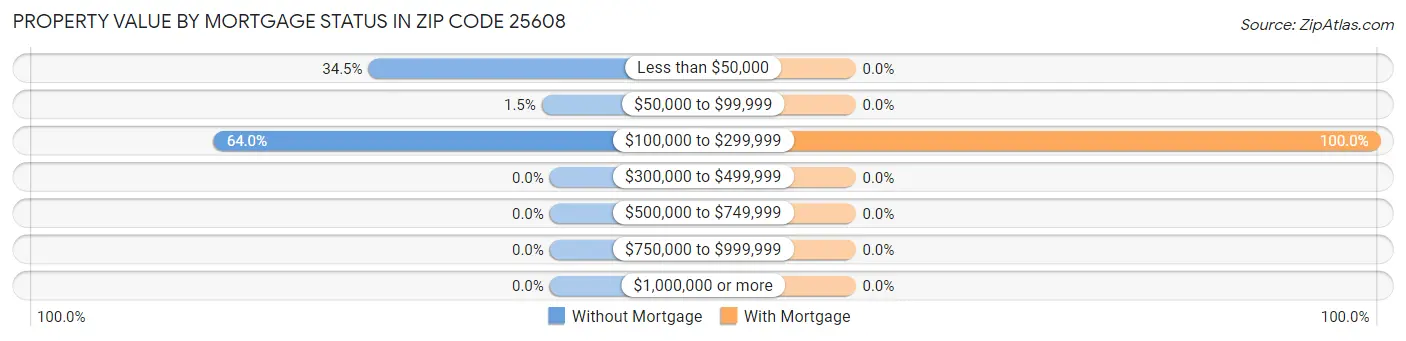 Property Value by Mortgage Status in Zip Code 25608