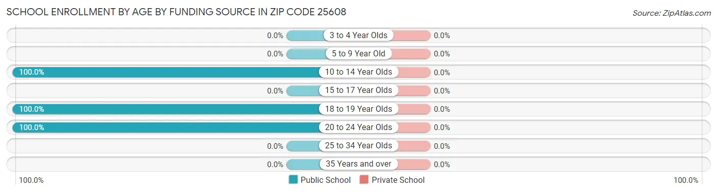School Enrollment by Age by Funding Source in Zip Code 25608