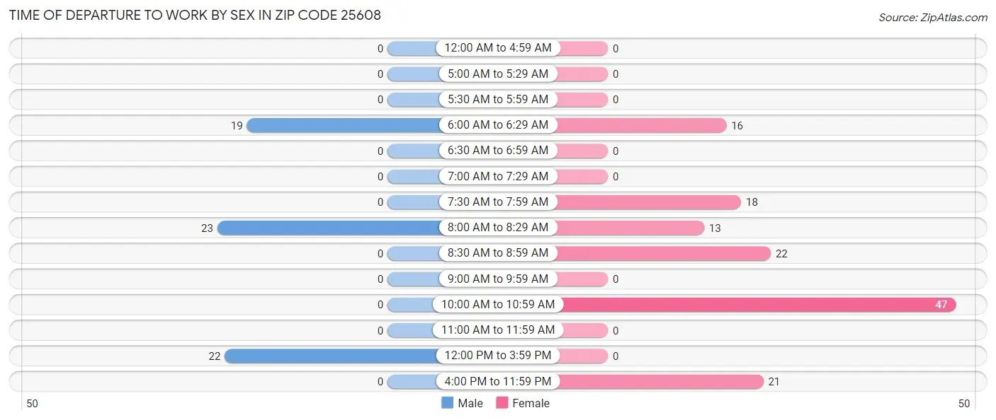 Time of Departure to Work by Sex in Zip Code 25608
