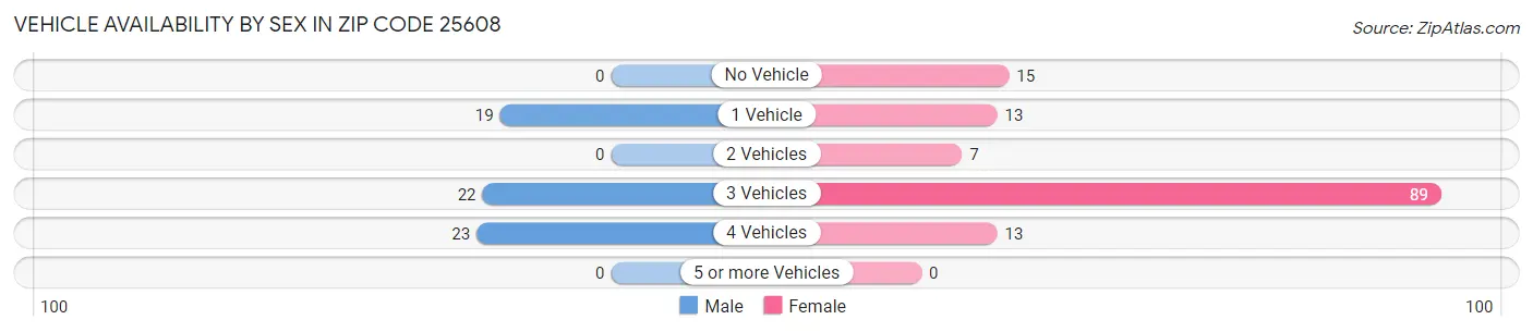 Vehicle Availability by Sex in Zip Code 25608