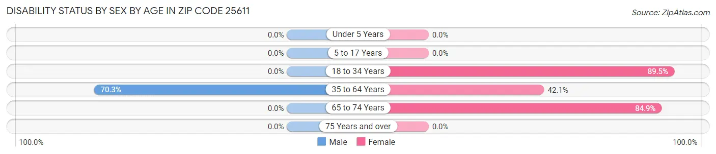 Disability Status by Sex by Age in Zip Code 25611