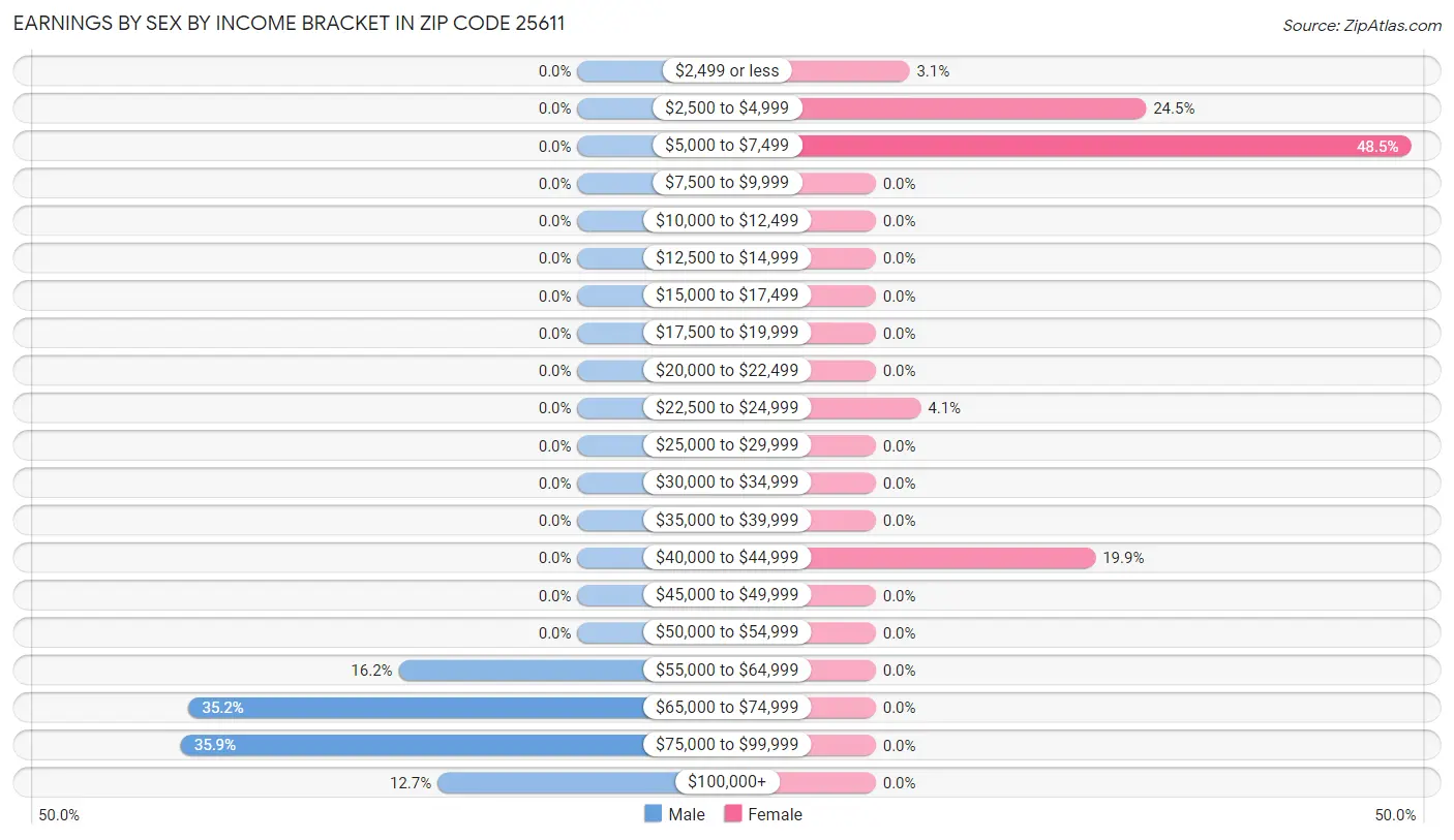 Earnings by Sex by Income Bracket in Zip Code 25611