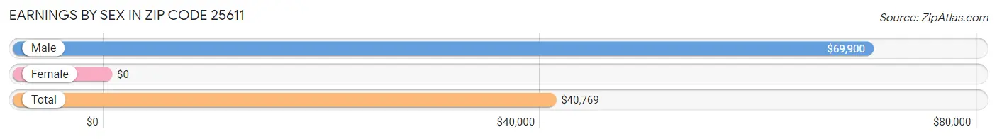 Earnings by Sex in Zip Code 25611