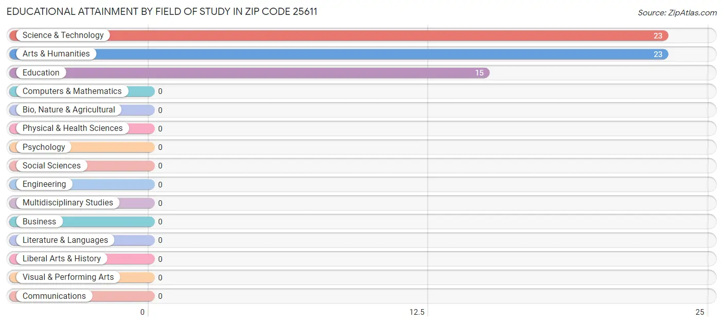 Educational Attainment by Field of Study in Zip Code 25611