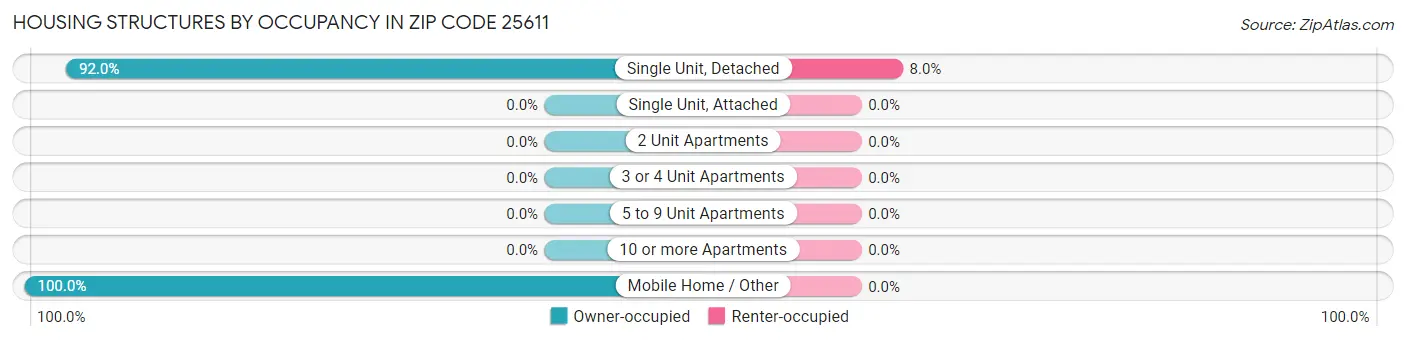 Housing Structures by Occupancy in Zip Code 25611