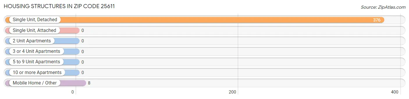 Housing Structures in Zip Code 25611