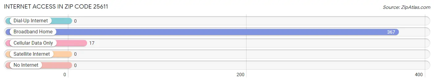 Internet Access in Zip Code 25611