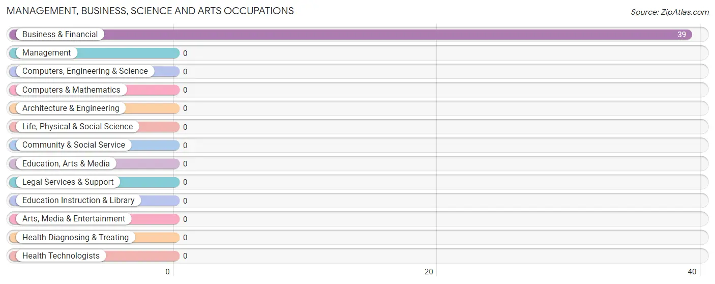 Management, Business, Science and Arts Occupations in Zip Code 25611