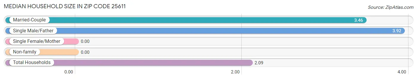 Median Household Size in Zip Code 25611