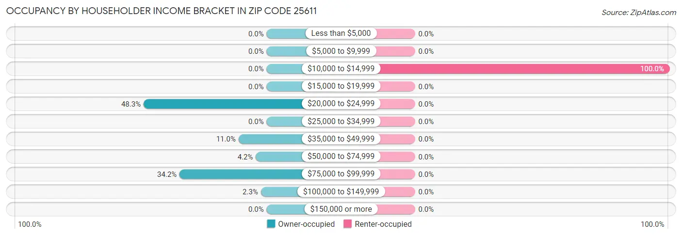 Occupancy by Householder Income Bracket in Zip Code 25611