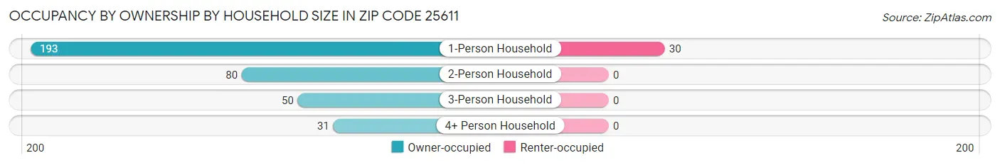 Occupancy by Ownership by Household Size in Zip Code 25611