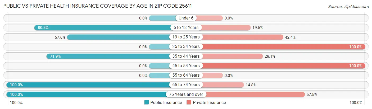 Public vs Private Health Insurance Coverage by Age in Zip Code 25611