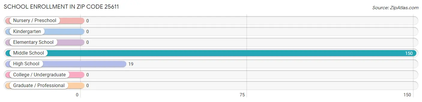 School Enrollment in Zip Code 25611