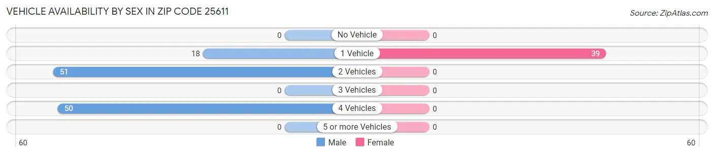 Vehicle Availability by Sex in Zip Code 25611