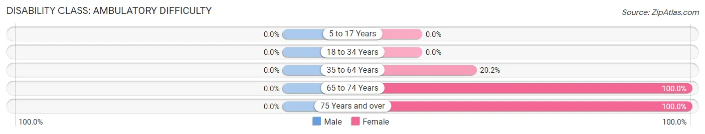 Disability in Zip Code 25612: <span>Ambulatory Difficulty</span>