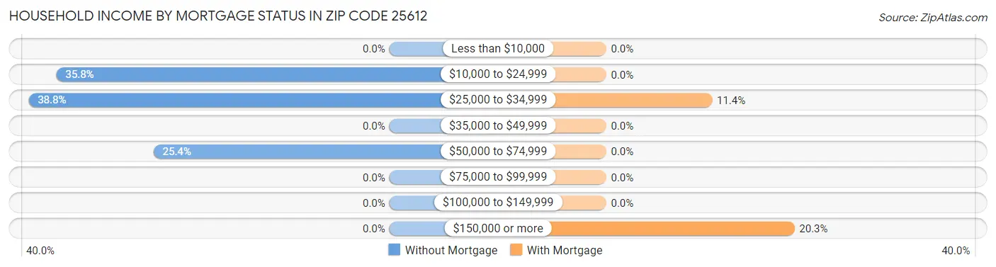Household Income by Mortgage Status in Zip Code 25612