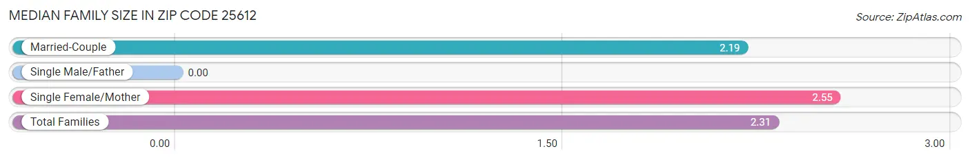 Median Family Size in Zip Code 25612