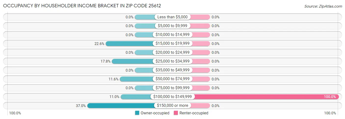 Occupancy by Householder Income Bracket in Zip Code 25612