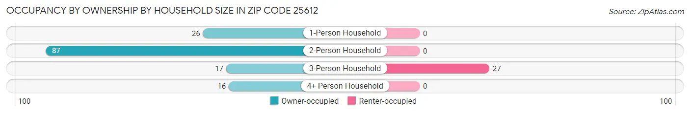 Occupancy by Ownership by Household Size in Zip Code 25612
