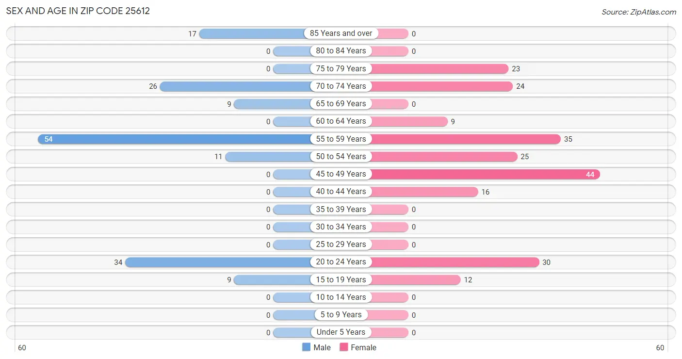 Sex and Age in Zip Code 25612