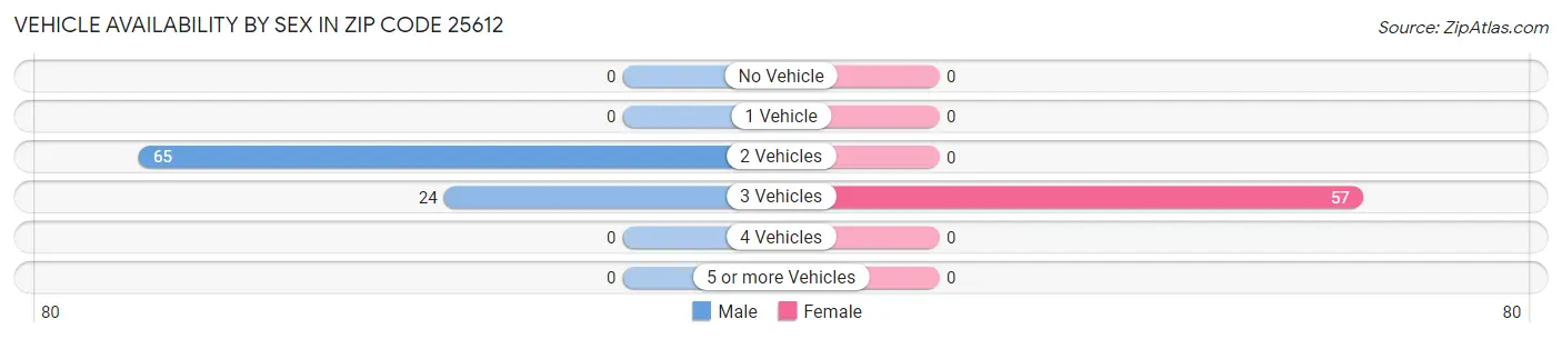 Vehicle Availability by Sex in Zip Code 25612