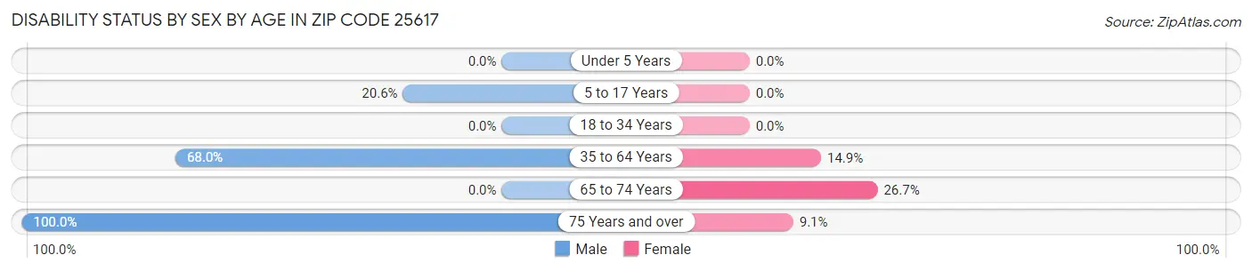 Disability Status by Sex by Age in Zip Code 25617