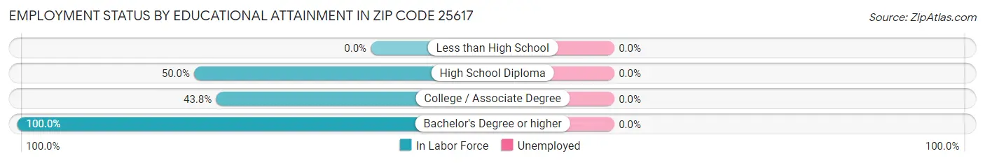 Employment Status by Educational Attainment in Zip Code 25617