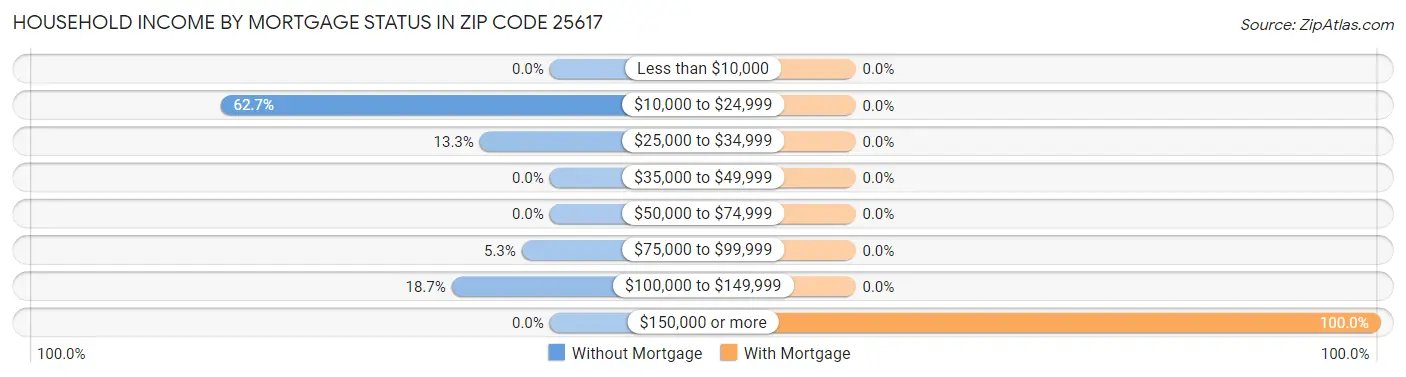 Household Income by Mortgage Status in Zip Code 25617