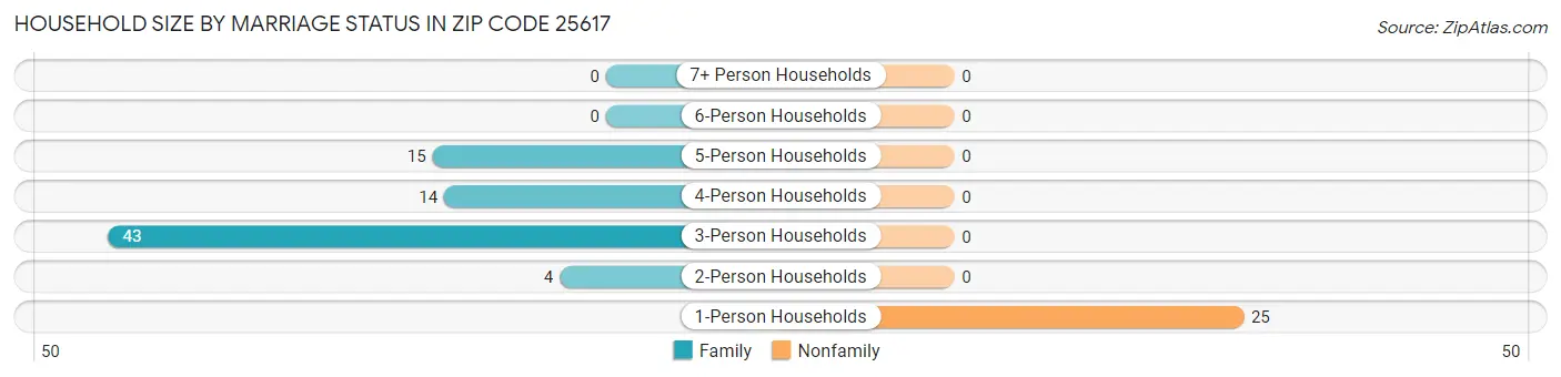 Household Size by Marriage Status in Zip Code 25617