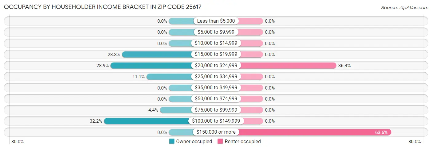 Occupancy by Householder Income Bracket in Zip Code 25617