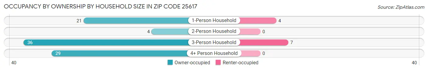 Occupancy by Ownership by Household Size in Zip Code 25617