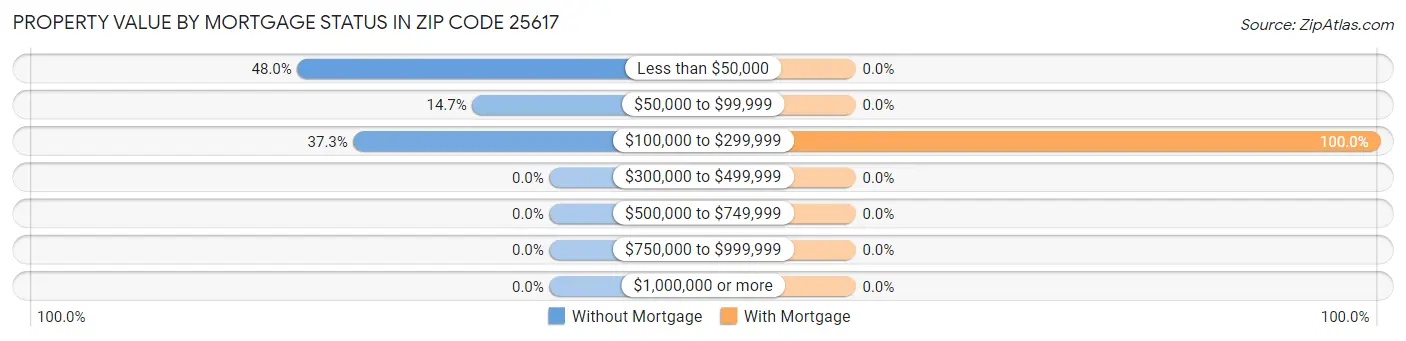 Property Value by Mortgage Status in Zip Code 25617