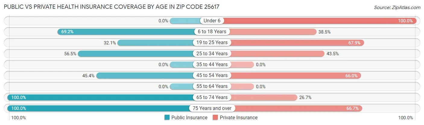 Public vs Private Health Insurance Coverage by Age in Zip Code 25617