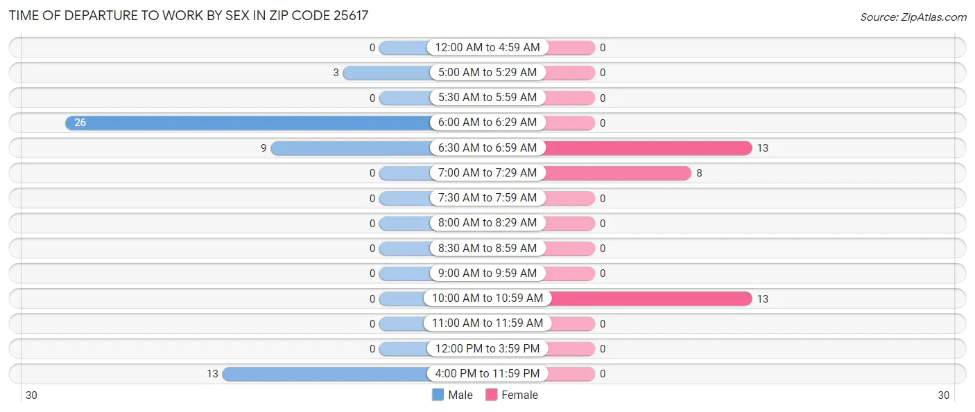 Time of Departure to Work by Sex in Zip Code 25617