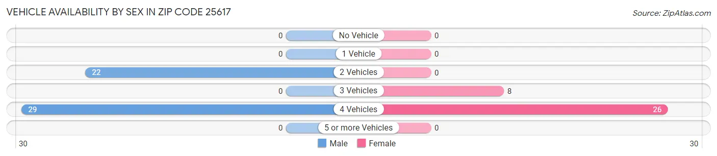 Vehicle Availability by Sex in Zip Code 25617