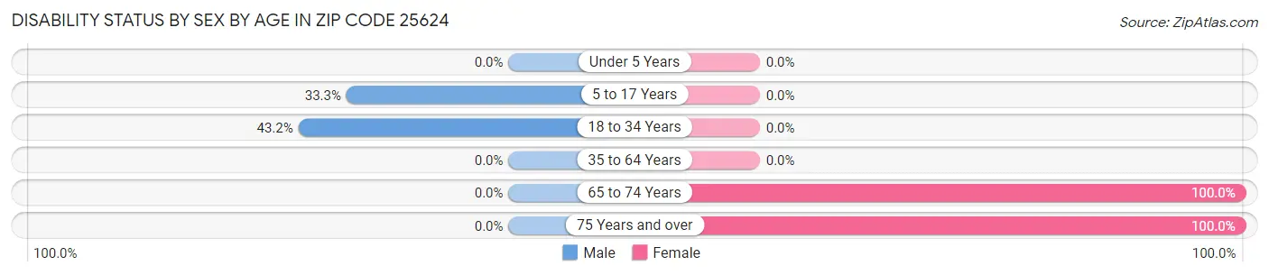 Disability Status by Sex by Age in Zip Code 25624