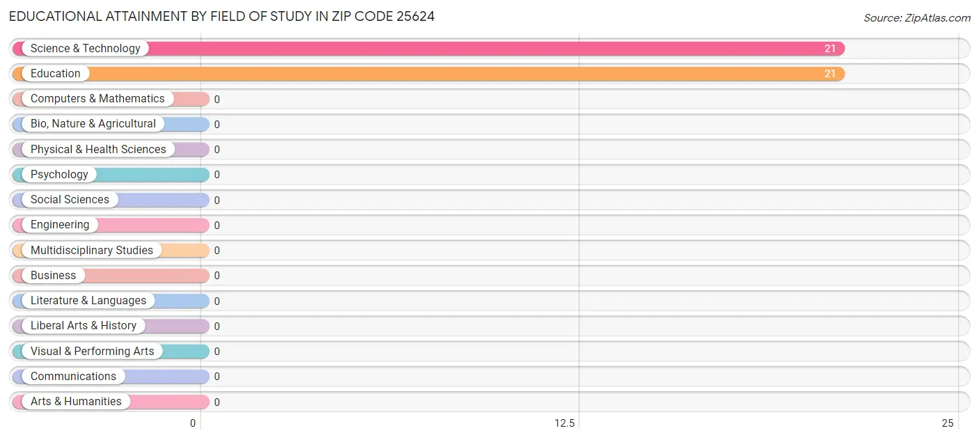 Educational Attainment by Field of Study in Zip Code 25624