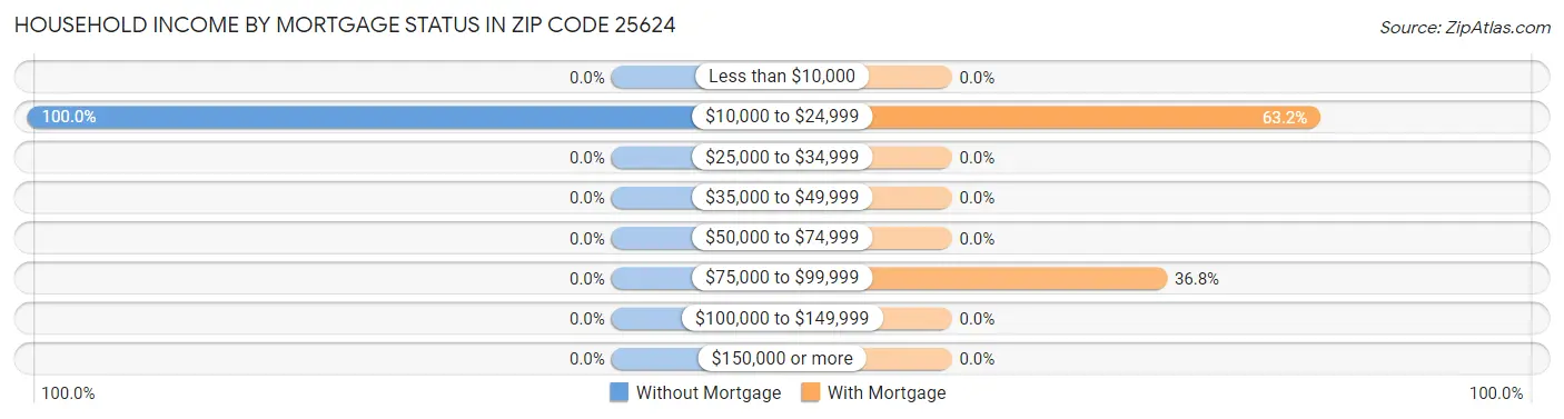 Household Income by Mortgage Status in Zip Code 25624