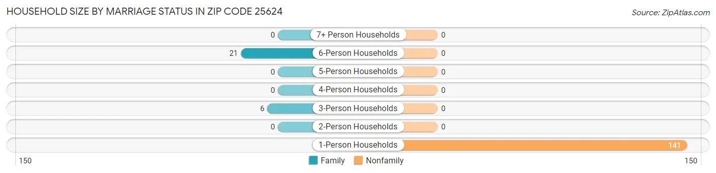 Household Size by Marriage Status in Zip Code 25624