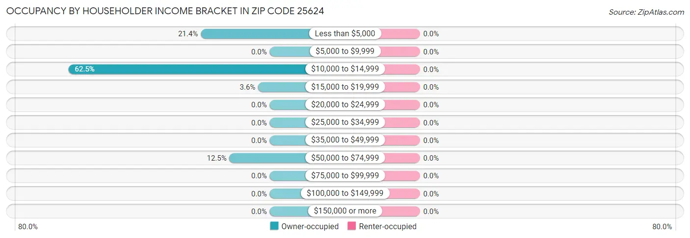 Occupancy by Householder Income Bracket in Zip Code 25624