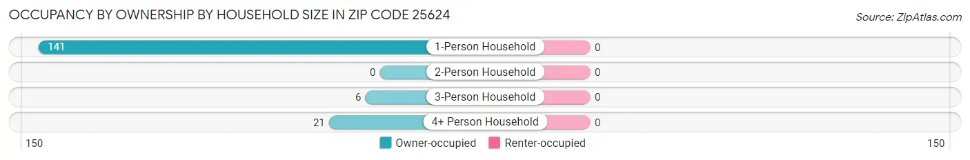 Occupancy by Ownership by Household Size in Zip Code 25624