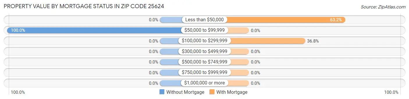 Property Value by Mortgage Status in Zip Code 25624