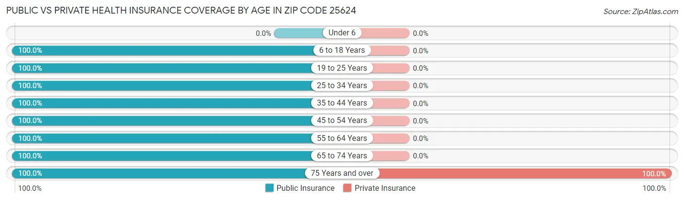 Public vs Private Health Insurance Coverage by Age in Zip Code 25624
