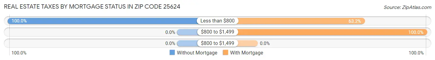 Real Estate Taxes by Mortgage Status in Zip Code 25624
