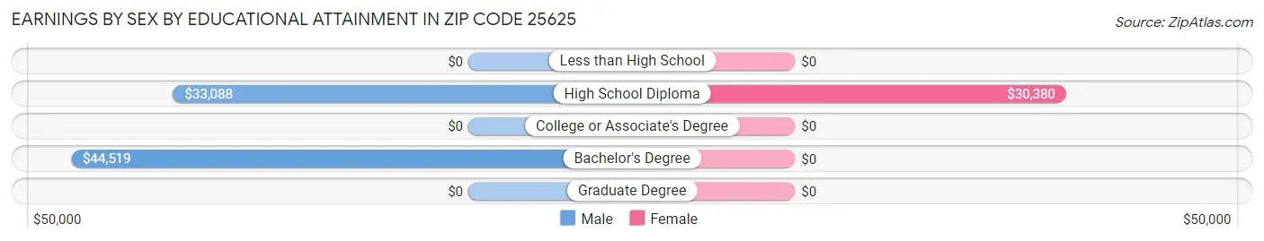 Earnings by Sex by Educational Attainment in Zip Code 25625