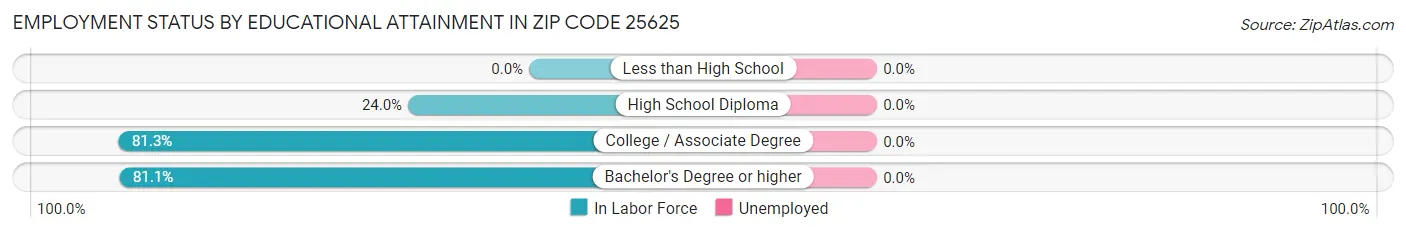 Employment Status by Educational Attainment in Zip Code 25625