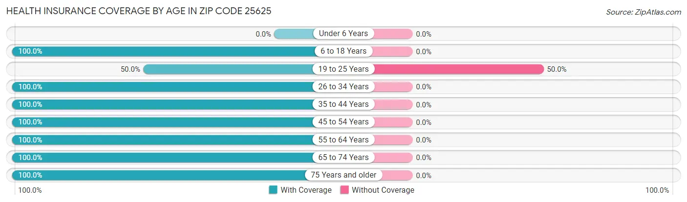 Health Insurance Coverage by Age in Zip Code 25625