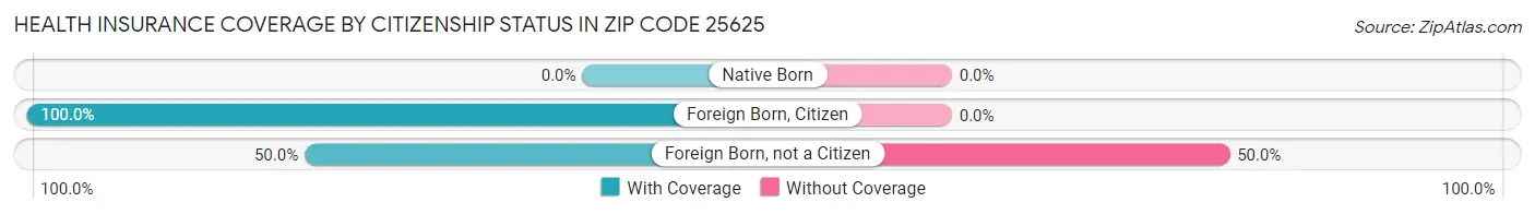 Health Insurance Coverage by Citizenship Status in Zip Code 25625