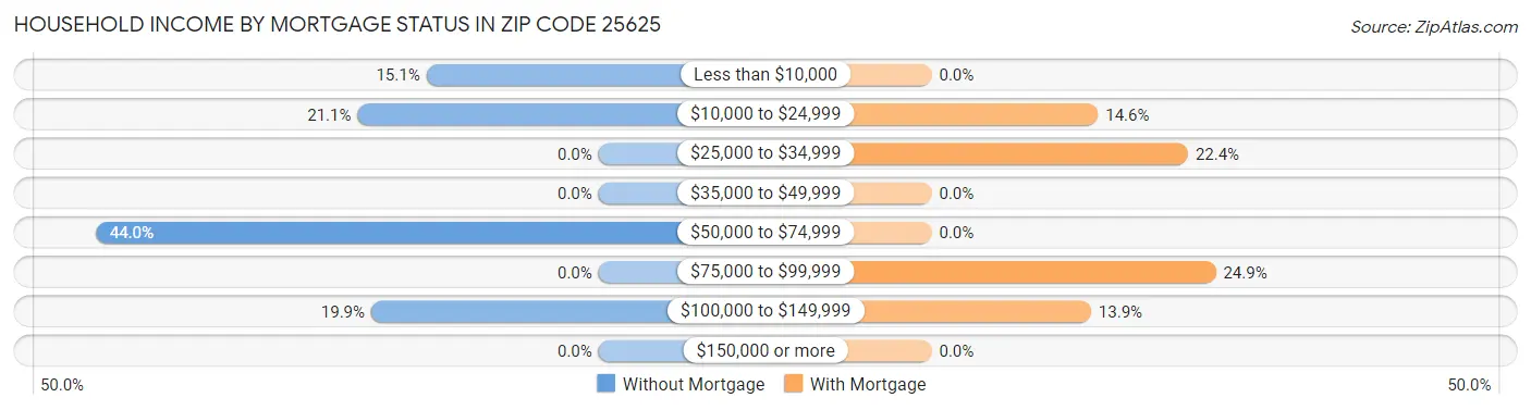 Household Income by Mortgage Status in Zip Code 25625